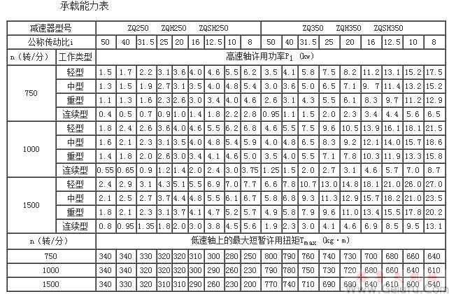 ZQ、ZQH、ZQSH减速机的承载能力表（中心距250～350）