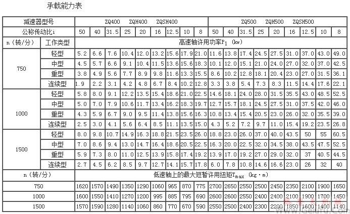 ZQ、ZQH、ZQSH减速机的承载能力表（中心距400～500）