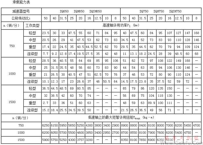 Q、ZQH、ZQSH减速机的承载能力表（中心距650～750）