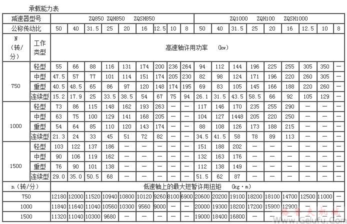ZQ、ZQH、ZQSH减速机的承载能力表（中心距850～1000）
