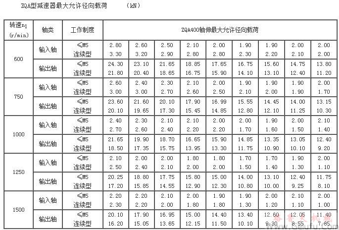 ZQA型减速机 大允许径向载荷(ZQA400)