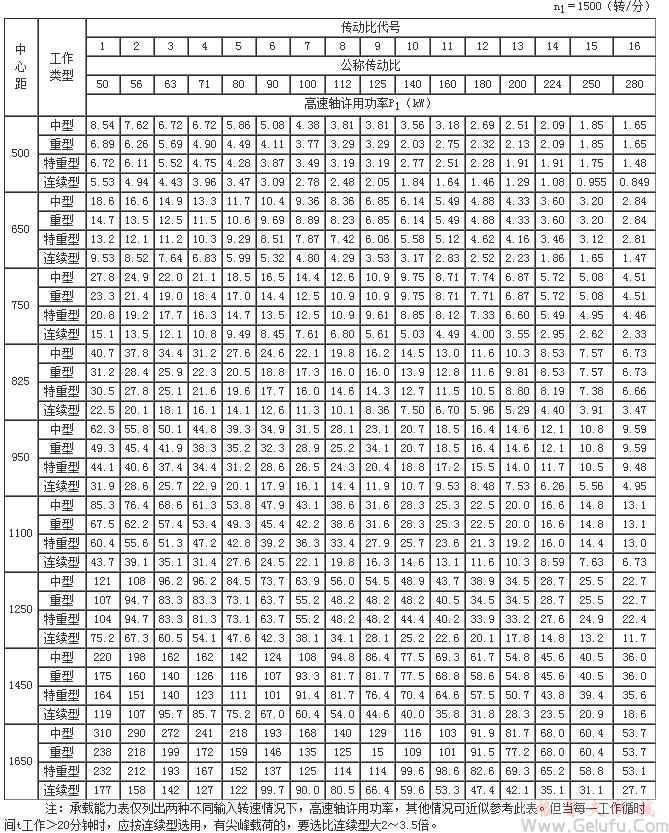 ZS50、ZSH50、ZSSH50、ZS65、ZSH65、ZSSH65、ZS75、ZSH75、ZSSH75、ZS82.5、ZSH82.5、ZSSH82.5、ZS95、ZSH95、ZSSH95、ZS110、ZSH110、ZSSH110、ZS125、ZSH125、ZSSH125、ZS145、ZSH145、ZSSH145、ZS165、ZSH165、ZSSH165、减速机承载能力