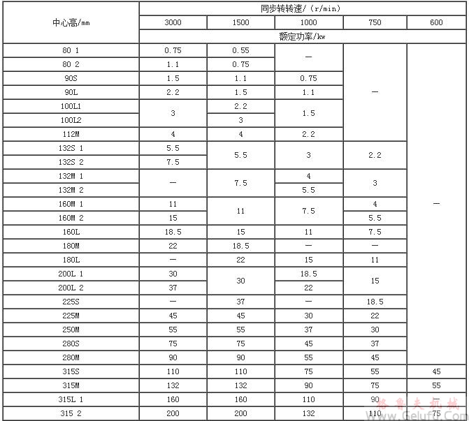 电动机的机座号、功率及转速