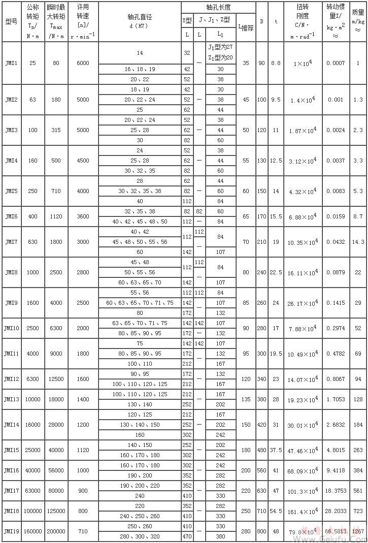 JMI膜片联轴机基本参数和主要尺寸