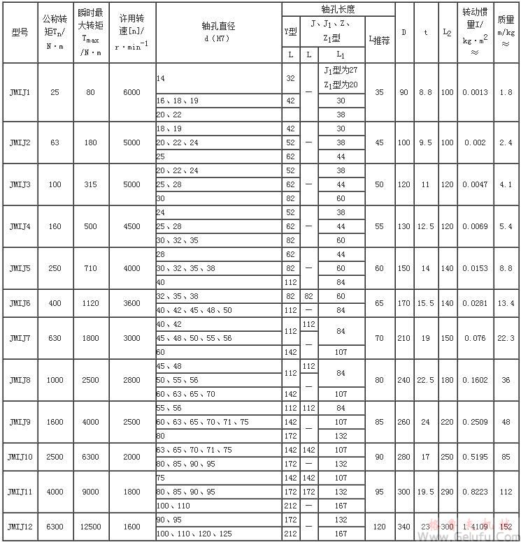 JMIJ膜片联轴机基本参数和主要尺寸