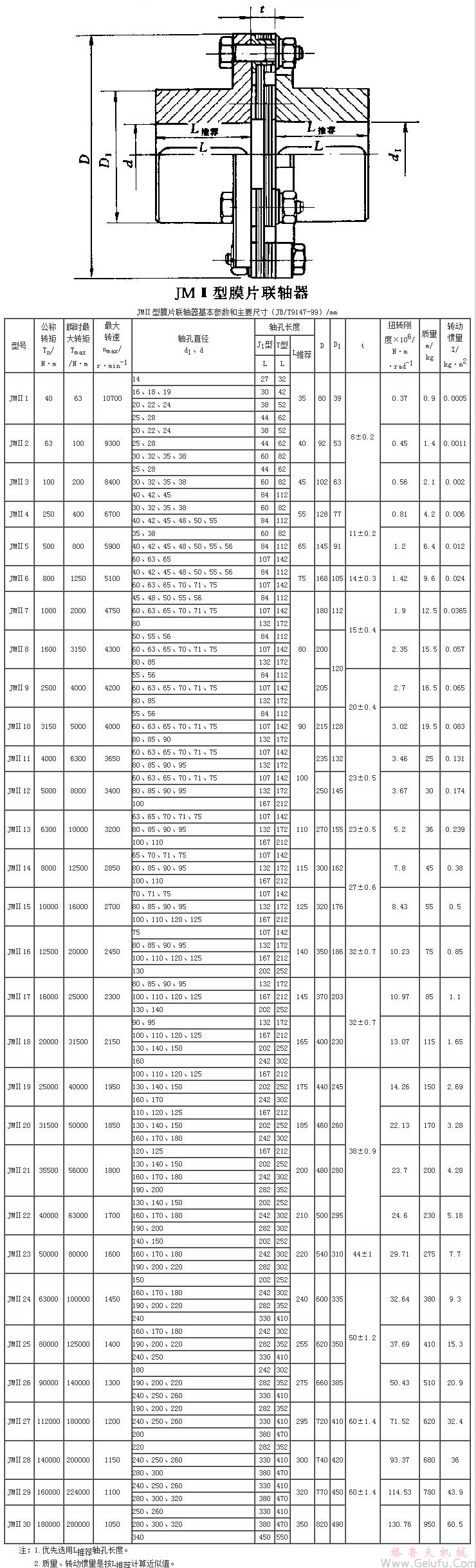 JMⅡ膜片联轴机基本参数和主要尺寸