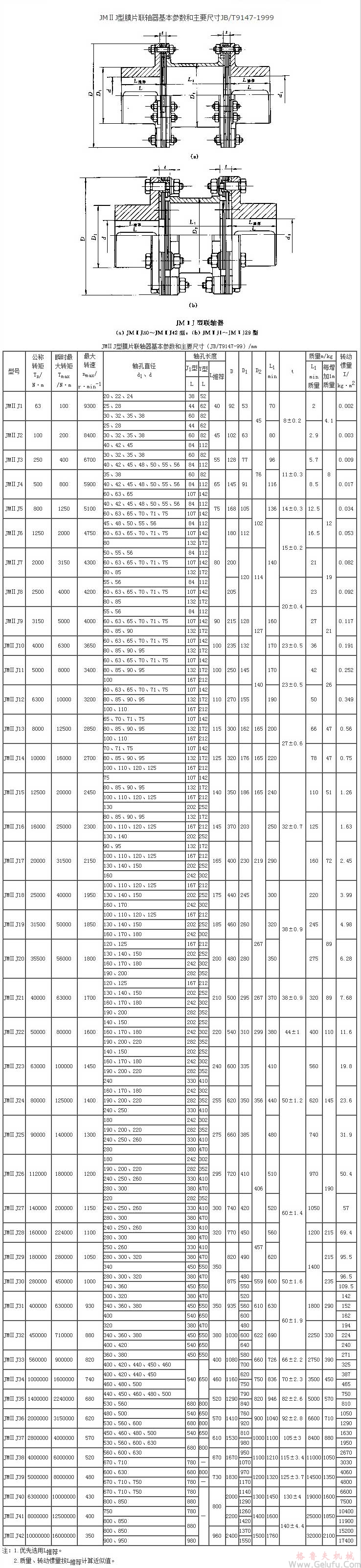 JMⅡJ膜片联轴机基本参数和主要尺寸