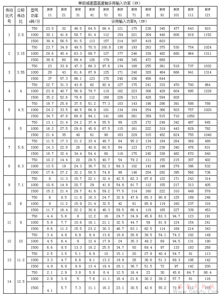 NGW11、NGW21、NGW31、NGW41、NGW51、NGW61、NGW71、NGW81、NGW91、NGW101、NGW111、NGW121、单级减速机高速轴许用输入功率KWJB1799-76
