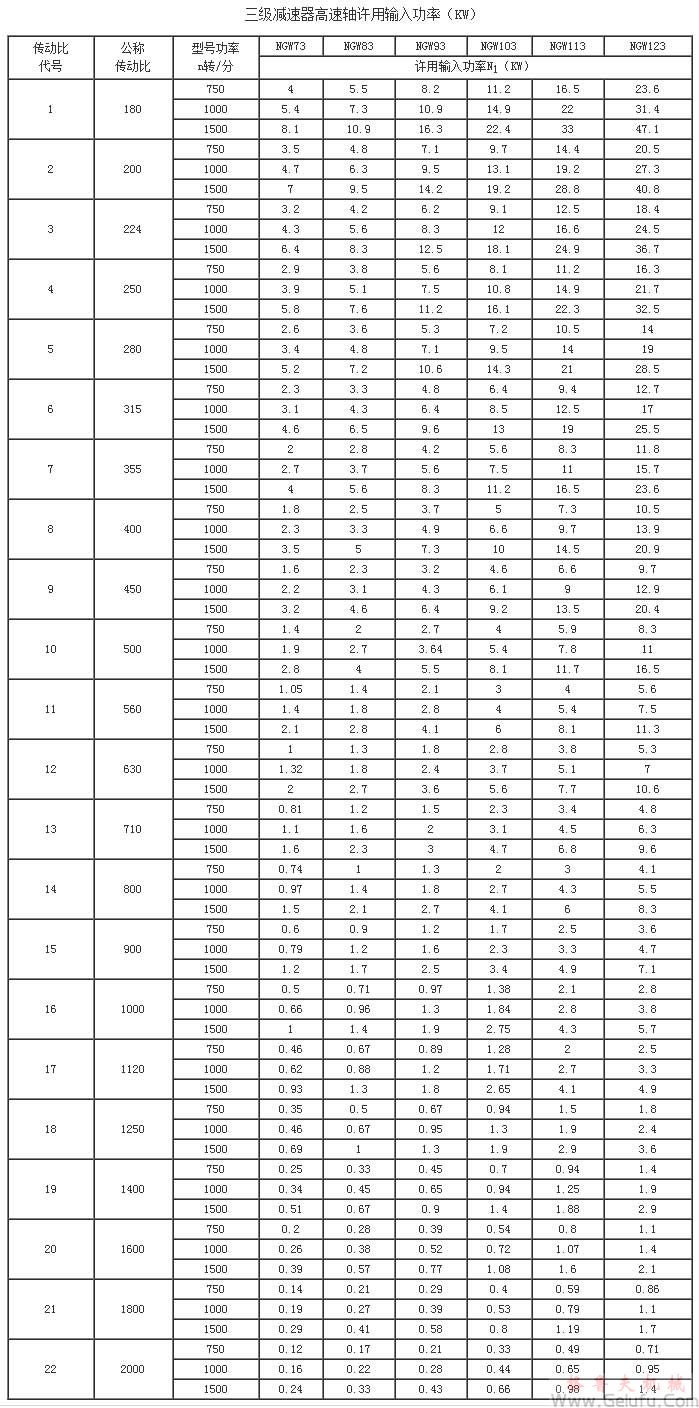 NGW73、NGW83、NGW93、NGW103、NGW113、NGW123、三级减速机高速轴许用输入功率KWJB1799-76