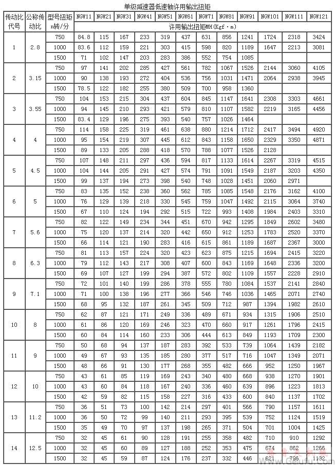 NGW11、NGW21、NGW31、NGW41、NGW51、NGW61、NGW71、NGW81、NGW91、NGW101、NGW111、NGW121、单级减速机低速轴许用输出扭矩JB1799-76
