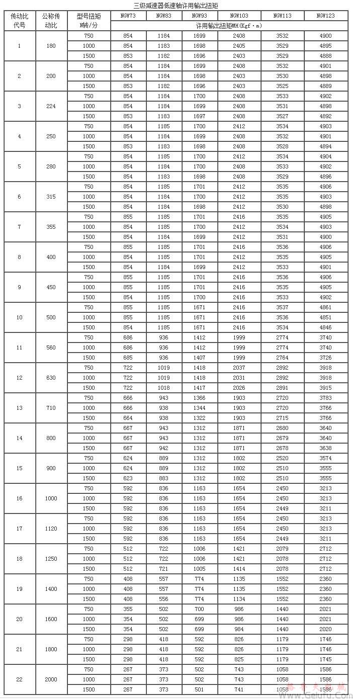 NGW73、NGW83、NGW93、NGW103、NGW113、NGW123、三级减速机低速轴许用输出扭矩JB1799-76