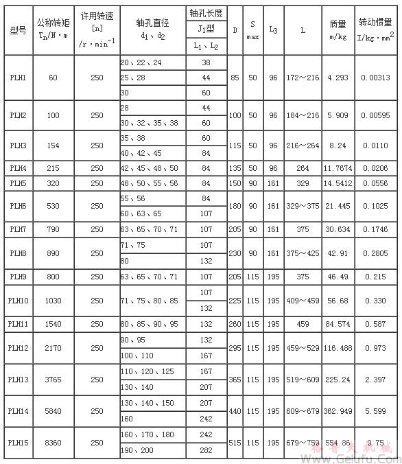 H型平行轴联轴器基本参数和主要尺寸