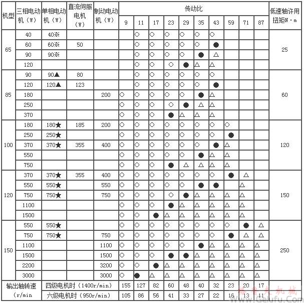 WB一级微型铝合金摆线针轮减速机型号规格选型参数