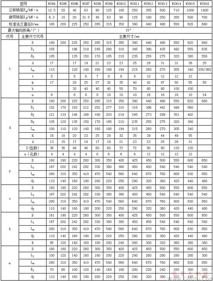 WSH型滑动轴承十空轴式万向联轴器主、从动端联接型式