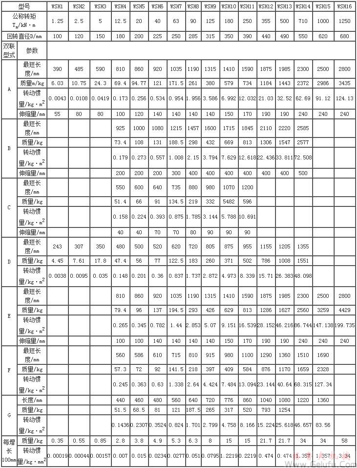 WSH型滑动轴承十字轴式万向联轴器基本参数和双联型式