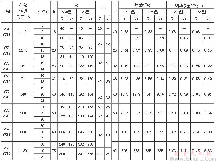 WS、WSD型十字轴式万向联轴机基本参数和主要尺寸