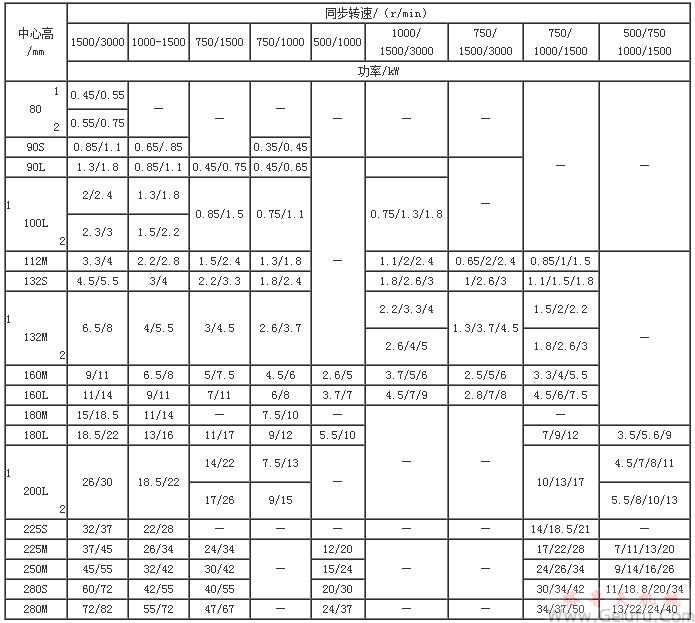 YD系列（IP44）的机座号与速比、功率对应关系表