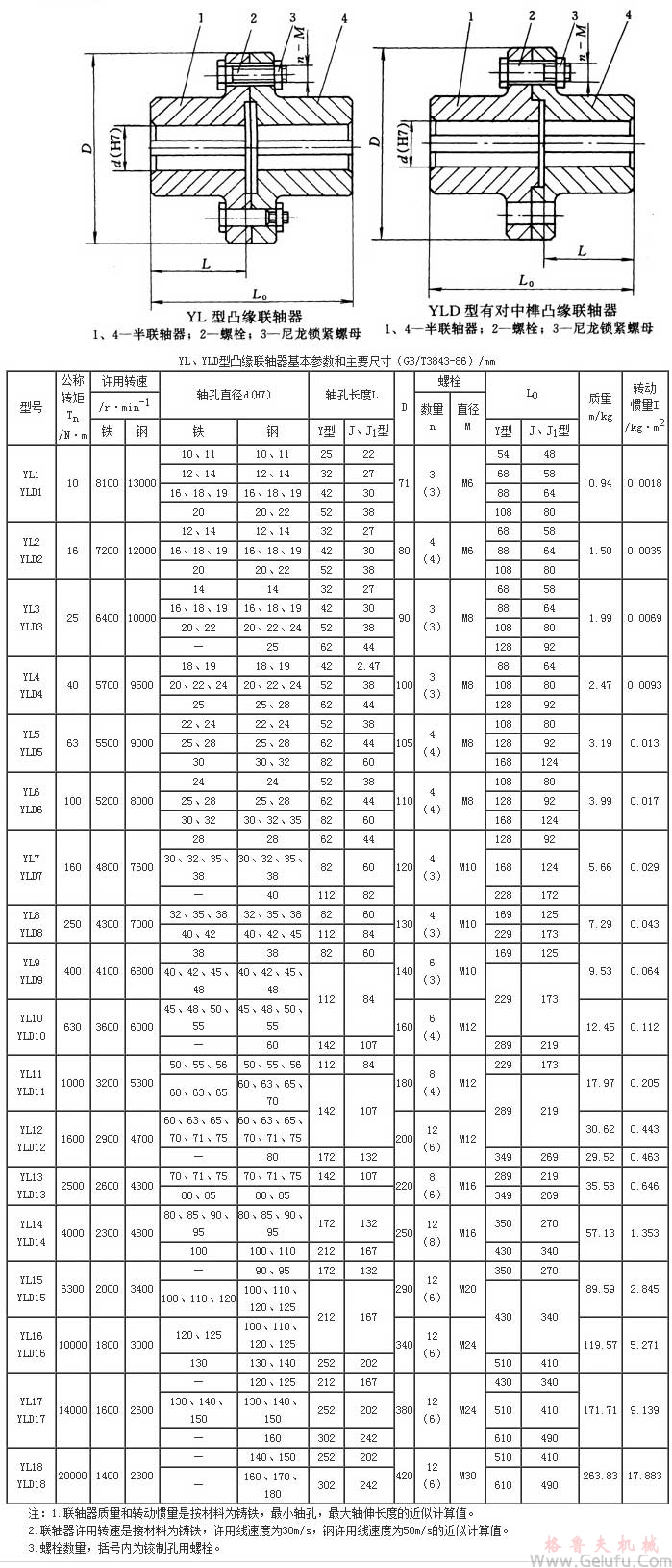 YL、YLD凸缘联轴器基本参数及主要尺寸