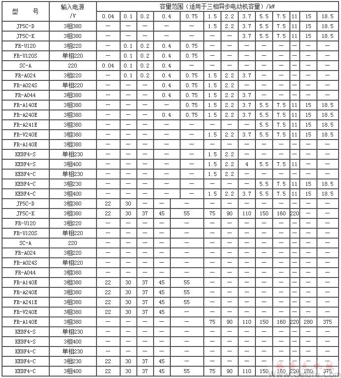 YVP系列变频调速电动机主要技术数据（H80～355mm）