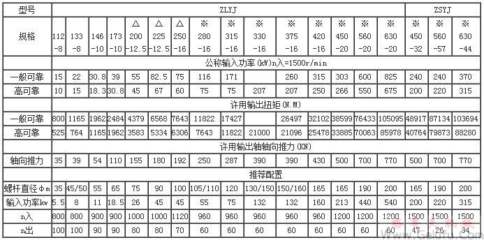 ZLYJ塑料橡胶挤出机减速机承载能力 ZLYJ塑料橡胶挤出机减速机承载能力