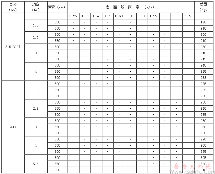YZW315(320)、YZW400、YZW500、YZW630、YZW800、YZW1000、型外装电动滚筒基本参数