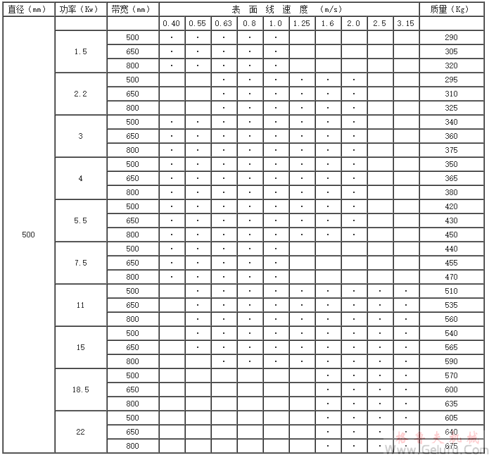 YZW315(320)、YZW400、YZW500、YZW630、YZW800、YZW1000、型外装电动滚筒基本参数
