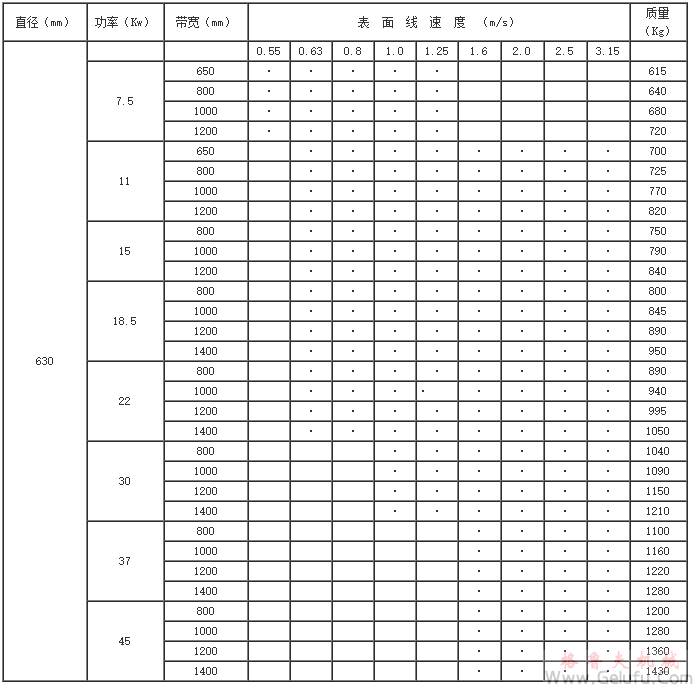 YZW315(320)、YZW400、YZW500、YZW630、YZW800、YZW1000、型外装电动滚筒基本参数