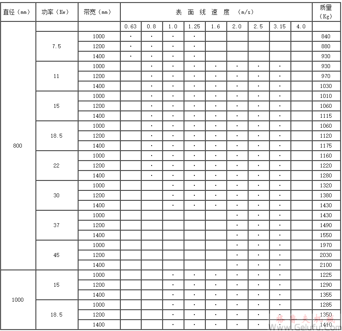 YZW315(320)、YZW400、YZW500、YZW630、YZW800、YZW1000、型外装电动滚筒基本参数
