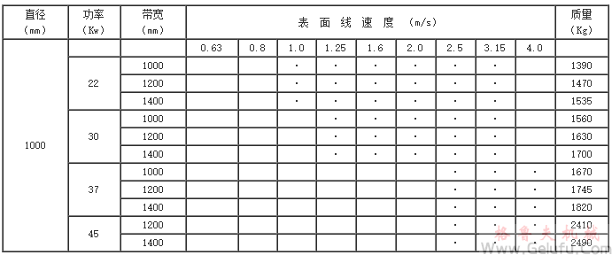 YZW315(320)、YZW400、YZW500、YZW630、YZW800、YZW1000、型外装电动滚筒基本参数