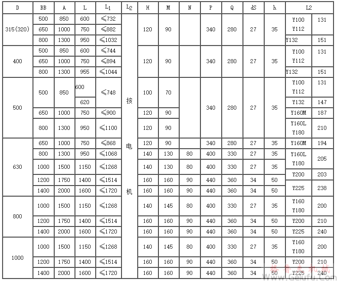 YZW315(320)、YZW400、YZW500、YZW630、YZW800、YZW1000、型外装式电动滚筒外形及安装尺寸