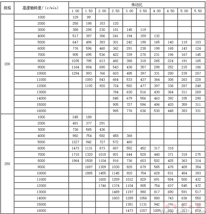 GYD200、GYD250、GYD300、GYD350、GYD400、係列增（減）速機許用輸入功率表
