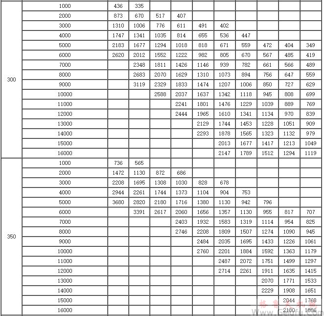 GYD200、GYD250、GYD300、GYD350、GYD400、係列增（減）速機許用輸入功率表