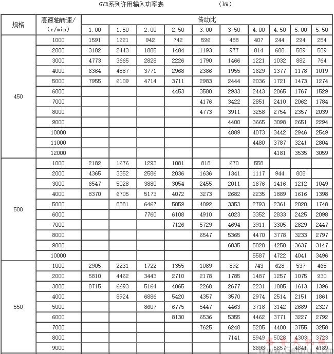 GYR450、GYR500、GYR550、GYR600、GYR650、係列增（減）速機許用輸入功率表