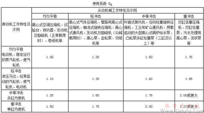 GY型高速圓弧係列的使用係數