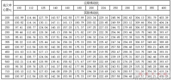 QY4S、QY34S和QY4D、QY34D型减速器的公称传动比与实际传动比 QY4S、QY34S和QY4D、QY34D型减速器的公称传动比与实际传动比
