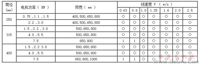 QYD型油冷式电动滚筒参数表 QYD型油冷式电动滚筒参数表