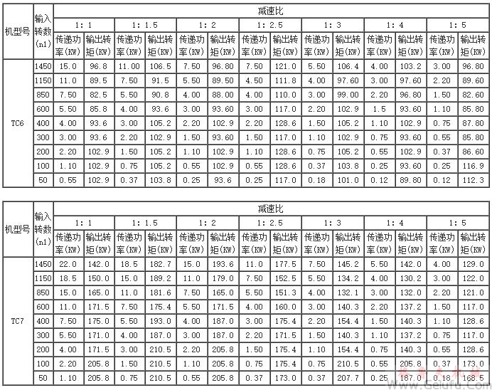 TC2、TC4、TC6、TC7、TC8、TC10、TC12、十字螺旋锥齿轮换向减速机传动能力参数表