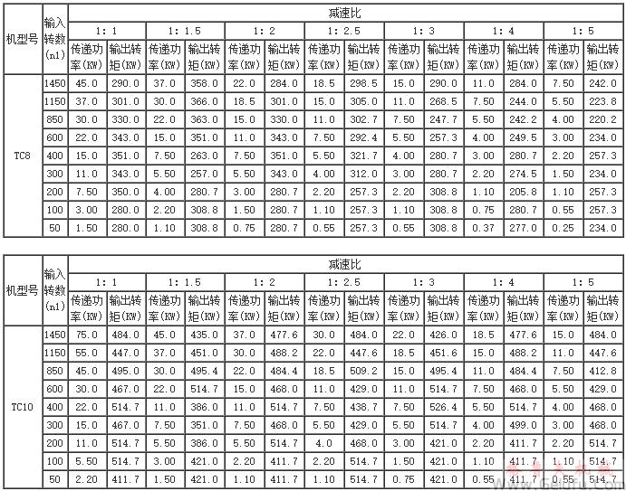 TC2、TC4、TC6、TC7、TC8、TC10、TC12、十字螺旋锥齿轮换向减速机传动能力参数表