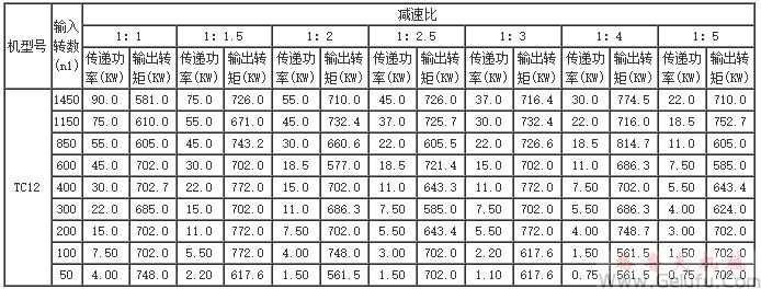 TC2、TC4、TC6、TC7、TC8、TC10、TC12、十字螺旋锥齿轮换向减速机传动能力参数表
