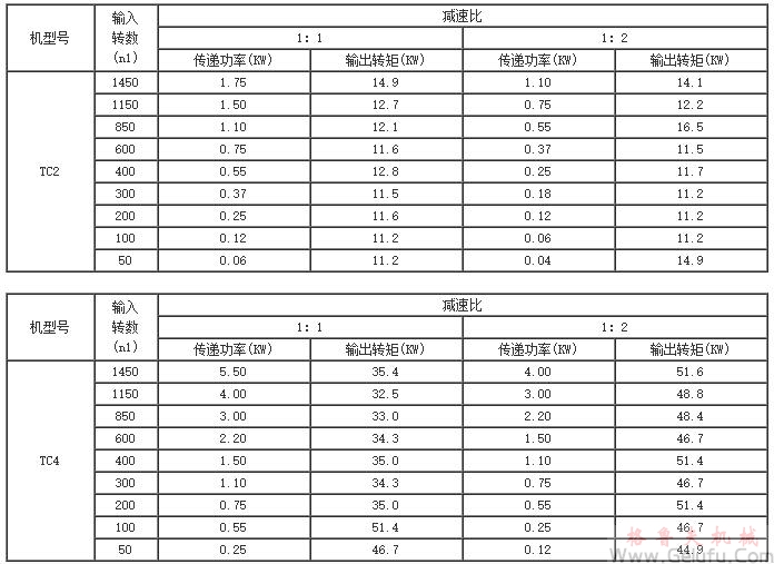 TC2、TC4、TC6、TC7、TC8、TC10、TC12、十字螺旋锥齿轮换向减速机传动能力参数表