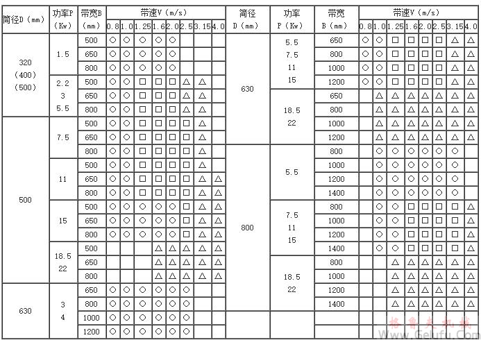 WX（WB、WD）T、WX（WB、WD）N电动滚筒规格选用
