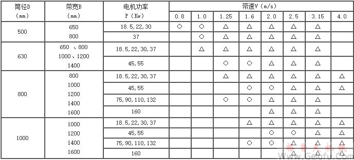 注：“○”符号表示只能配6极电动机；“△”符号表示只能配4极电动机；“□”符号表示可配6极电动机，也可配4极电动机若没有特别说明，将 先选用4极电动机。