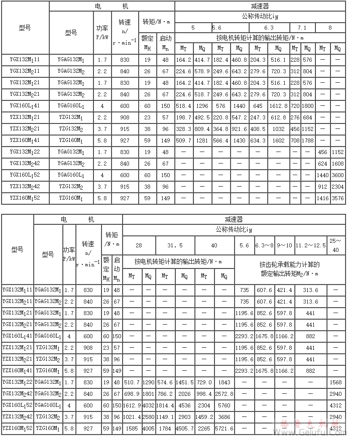 YZD、YGI、YZL、YGX、YZX减速器的承载能力