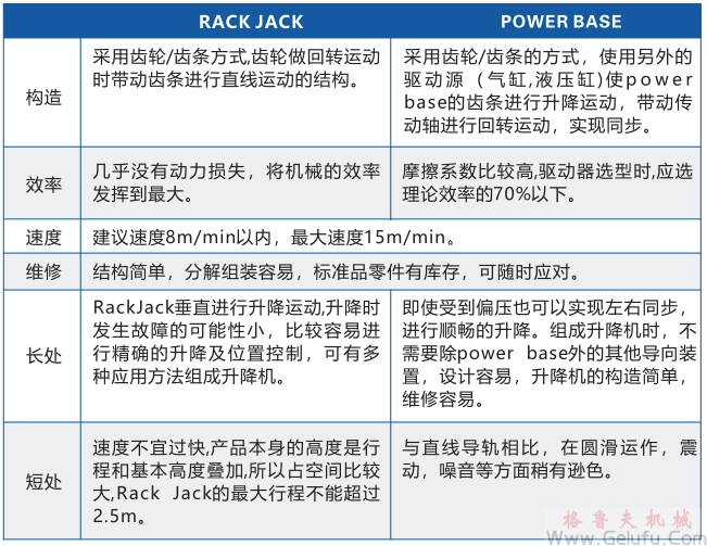 Rock Jack快速升降齿条与Power Base区别