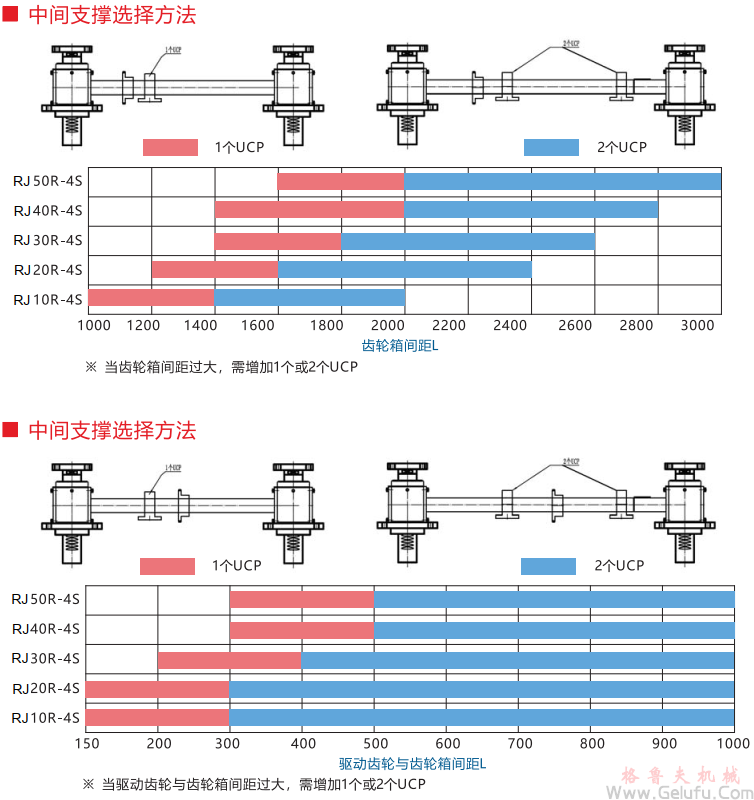 RJ齿条升降机中间支承选型